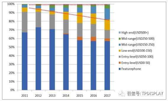 2018年印度手机市场发展情况分析【图】