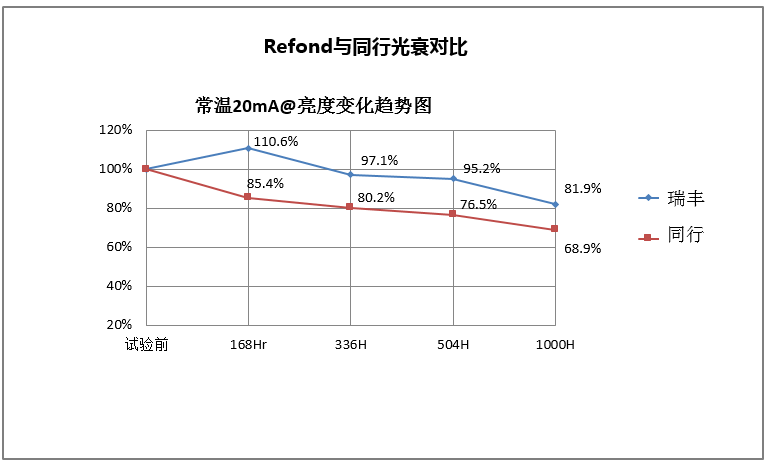 干货分享|瑞丰光电CHIP LED 产品家族