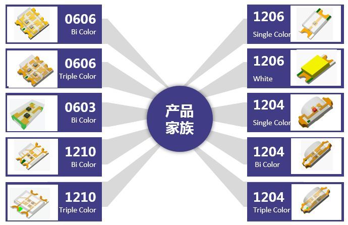 干货分享|瑞丰光电CHIP LED 产品家族