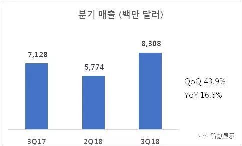 韩国仍霸占OLED市场，京东方小有突破