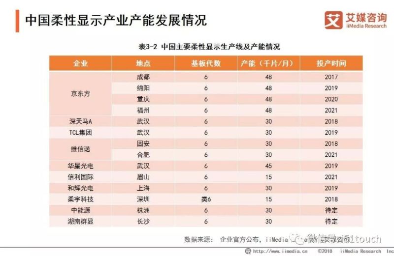 2019年国内柔性AMOLED显示面板产业研究和市场投资分析