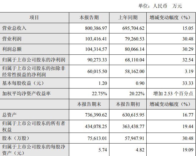 欧普照明2018营收80亿，同比增长15%
