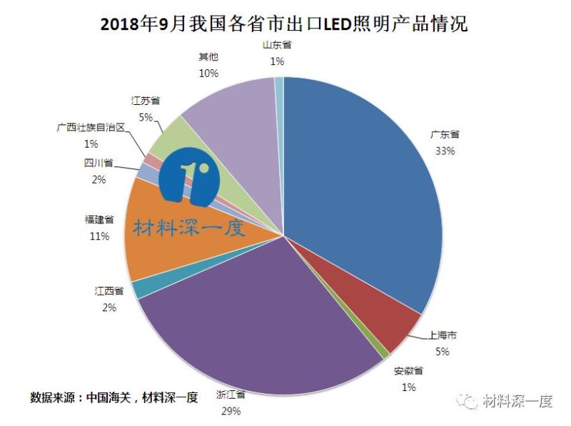 材料深一度|2018年9月我国LED照明产品出口情况