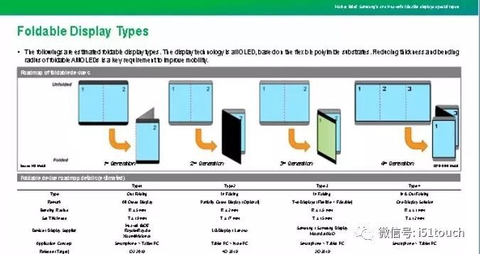 生产可折叠显示面板有哪些挑战，尤其对于折叠手机显示屏？