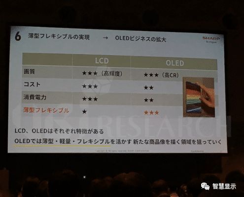 不屑与三星同路, 夏普将死磕可折叠IGZO OLED