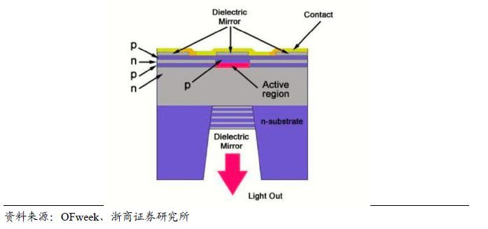 新型半导体激光器——VCSEL详解