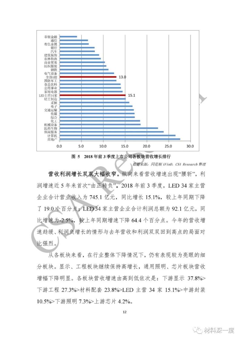 重磅！CSA Research发布《2018中国半导体照明产业发展蓝皮书》（附全文）