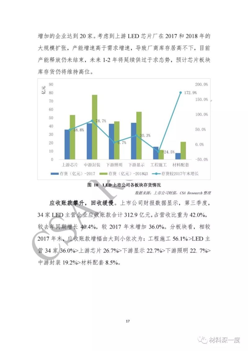 重磅！CSA Research发布《2018中国半导体照明产业发展蓝皮书》（附全文）