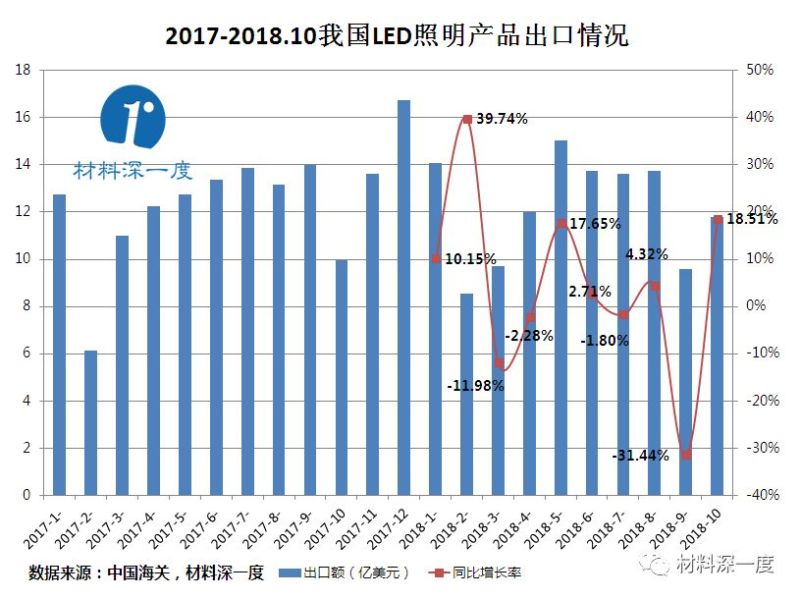 材料深一度|2018年10月我国LED照明产品出口情况