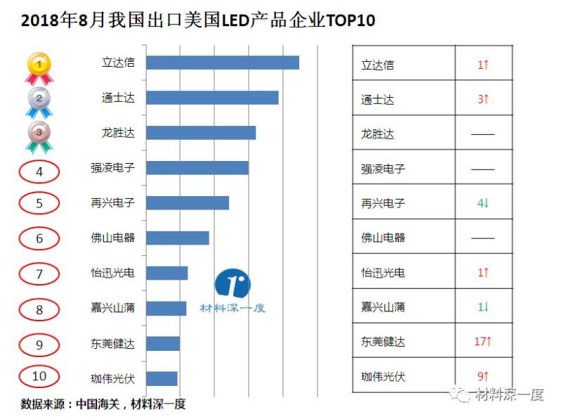 材料深一度|2018年8月我国向美国出口LED照明产品情况