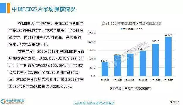 2018年中国LED照明行业前景研究报告