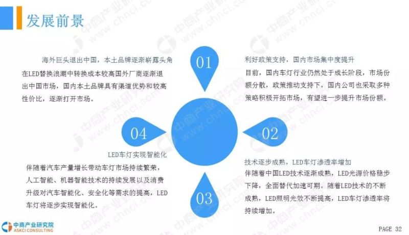 2018年中国LED车灯行业市场现状及发展前景研究