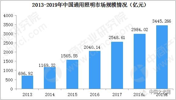 2019年景观照明行业持续增长，市场规模有望超千亿