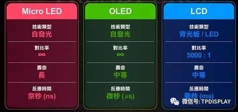 2019年显示市场将迎来变更，Micro-LED显示产业链雏形初现