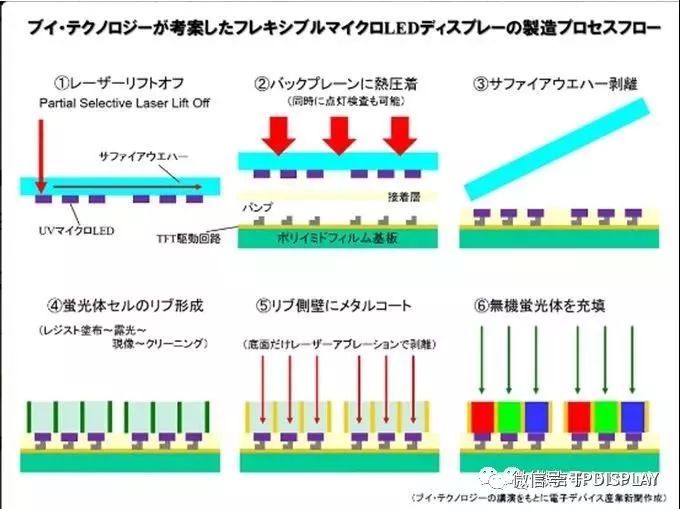 Micro LED最新行业进展