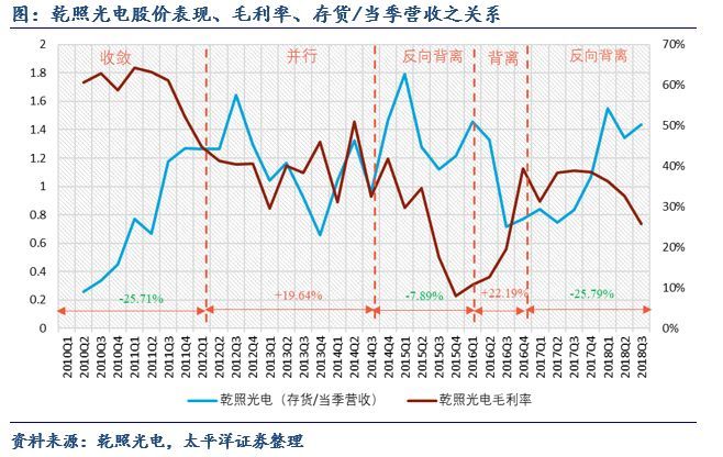 关于LED芯片周期性的思考：优秀企业怎样应对行业低谷