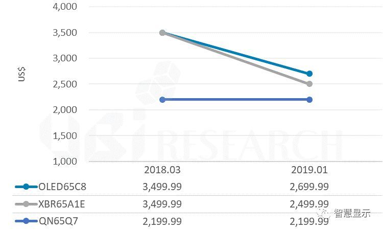 与OLED电视价差仅300，三星QLED高端地位恐不保