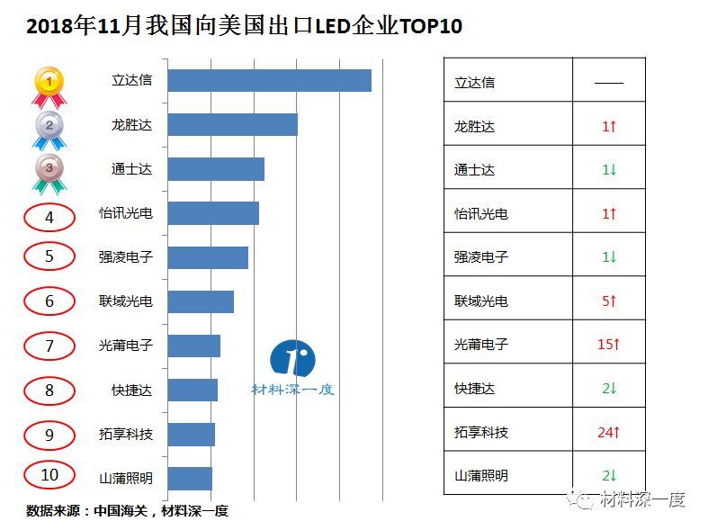 材料深一度|2018年11月我国向美国出口LED照明产品情况