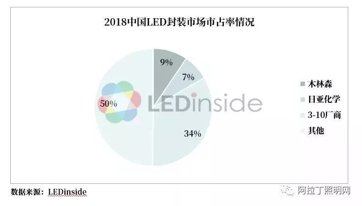 2019中国LED芯片封装产业趋势分析