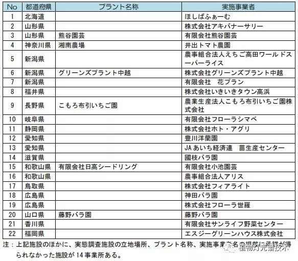 日本大型设施园艺·工厂调查·案例统计