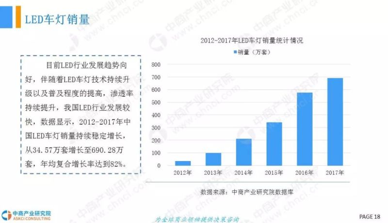 2018年中国LED车灯行业市场现状及发展前景研究