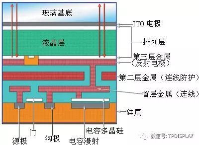 LCD、LCOS、DLP显示芯片的原理