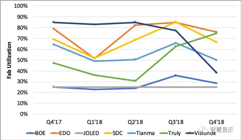 手机面板市场Q4三大新趋势……中国产线利用率最高