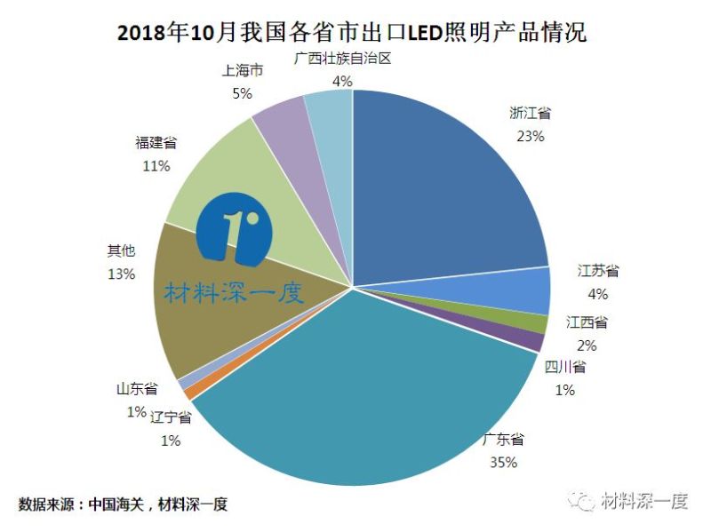 材料深一度|2018年10月我国LED照明产品出口情况