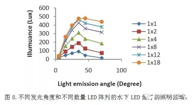 水下LED诱鱼灯设计与分析及其光传播（三）