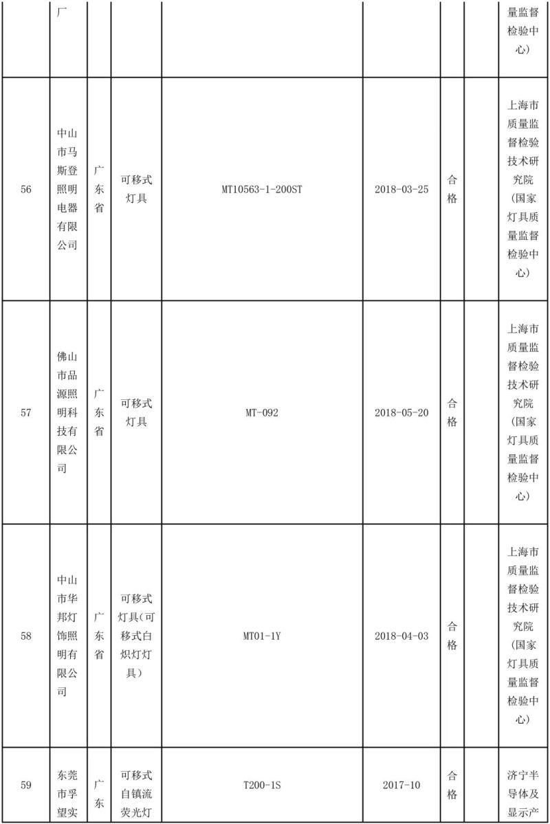 国家抽检92批可移式通用灯具，其中10批不合格！
