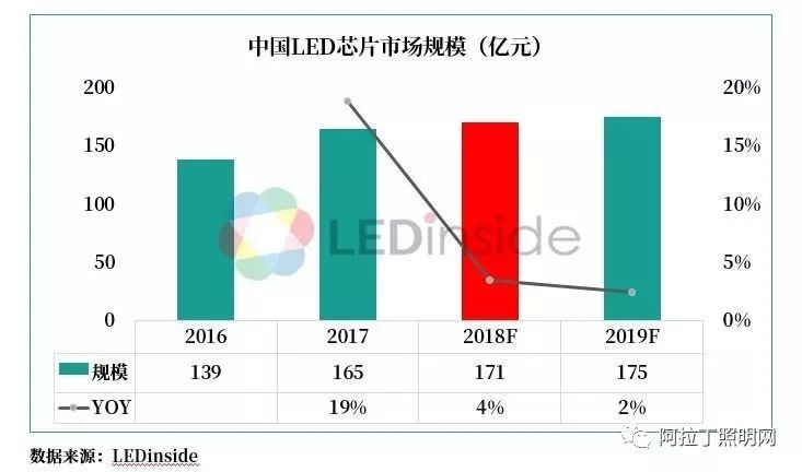 2019中国LED芯片封装产业趋势分析