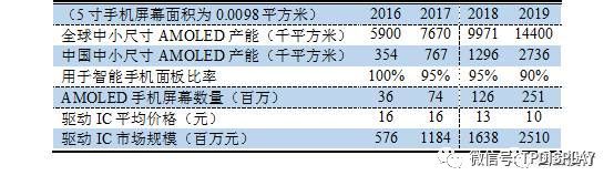 AMOLED驱动原理介紹、驱动电路设计及驱动补偿