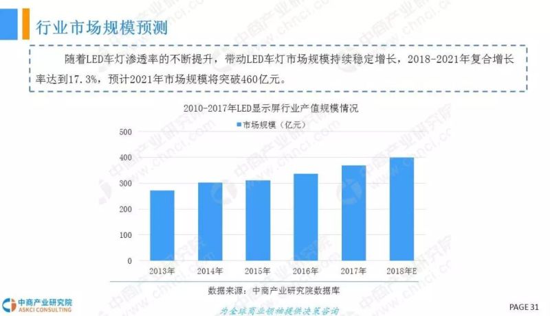 2018年中国LED车灯行业市场现状及发展前景研究