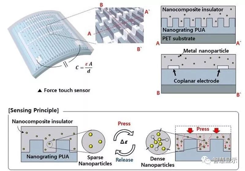 韩国研究人员研发出柔性透明力触摸传感器