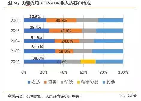 京东方买不到偏光片？日、台、韩供应商将涨价！偏光片史料大全！