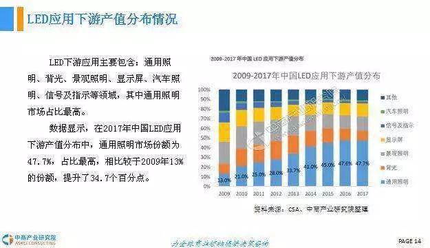 2018年中国LED照明行业前景研究报告