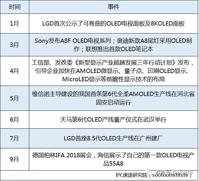 总结2018年OLED行业数据收集，分析今年OLED屏幕行业的发展趋势
