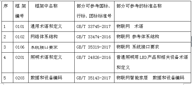 物联网照明的技术和标准体系框架探讨