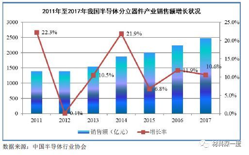 半导体分立器件产业现状分析