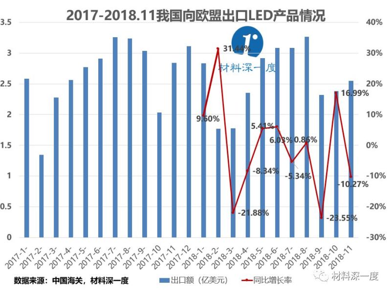 材料深一度|2018年11月份我国向欧盟出口LED照明产品情况