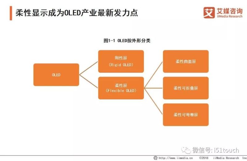 2019年国内柔性AMOLED显示面板产业研究和市场投资分析