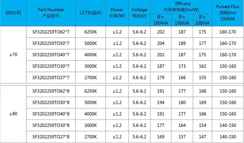 联手欧司朗| 同一方3030-TO系列（高光效、高光品质）取得重大突破