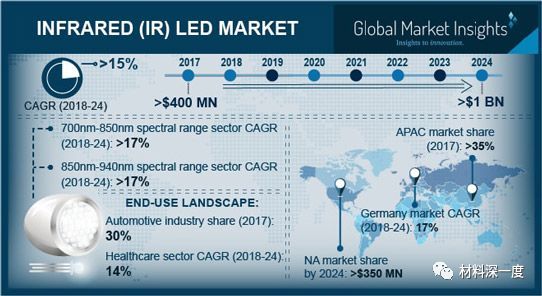 材料深一度|蓝光LED陷入红海，红外LED开启蓝海？