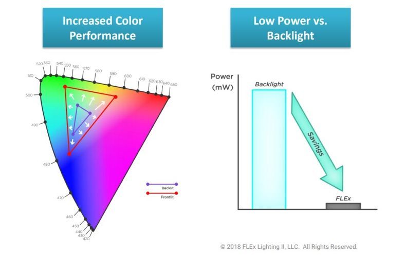 反射式LCD！与Sharp、JDI合作的这家公司为何致力于此？