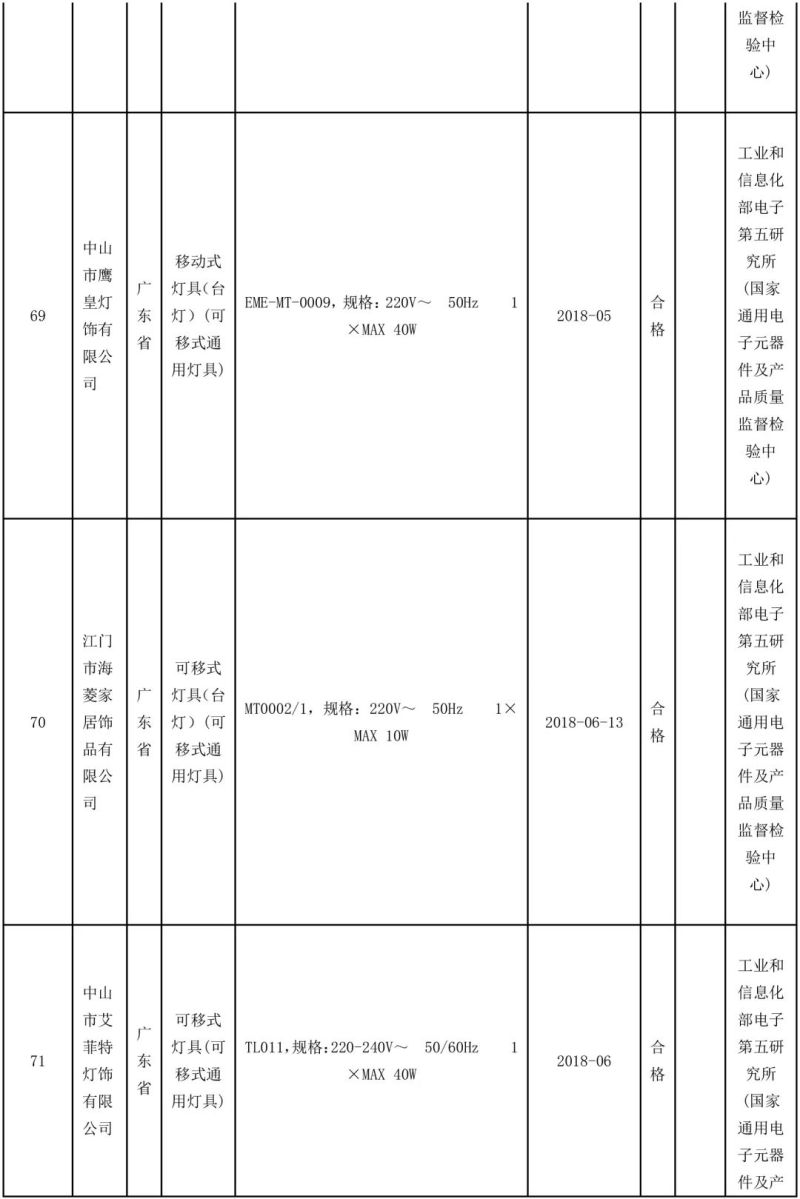 国家抽检92批可移式通用灯具，其中10批不合格！