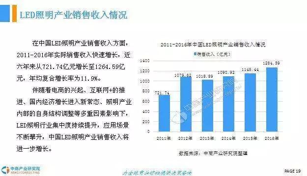 2018年中国LED照明行业前景研究报告