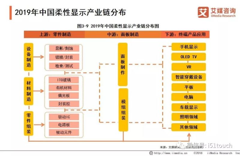 2019年国内柔性AMOLED显示面板产业研究和市场投资分析