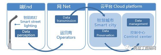 白皮书 | 智慧照明系统的解决方案