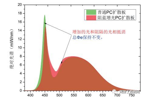 白皮书 | PC在LED领域的创新应用 （上）