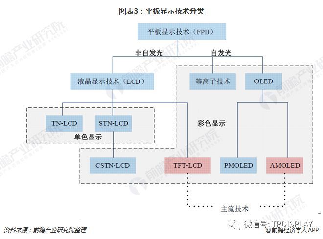 十张图了解显示面板行业的未来 OLED挑战TFT-LCD，能否成为行业新霸主？